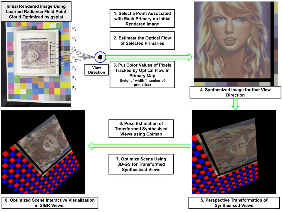 Figure 2: Pipeline of Synthesizing Arbitrary Images of Structural Color Object for Arbitrary Viewing Directions.