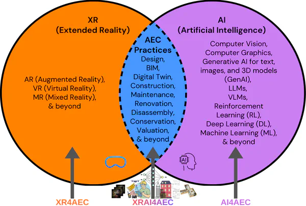 XRAI for Intelligent and Sustainable AEC: Survey on Integrating Extended Reality and Artificial Intelligence for Human-Centric Built Environments