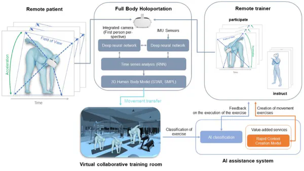 Exploring the Potential of Virtual Reality and Artificial Intelligence in Physical Rehabilitation: Benefits, Challenges, and a Tailored Application Design